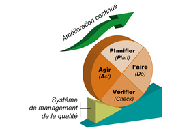 Amélioration continue de la qualité